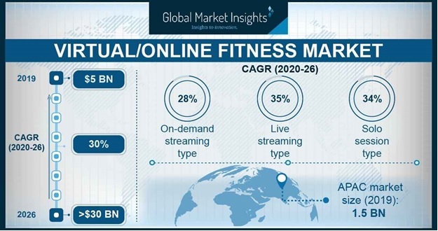 Virtual/online fitness market